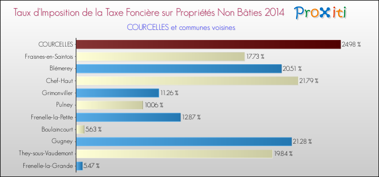 Taux d'imposition de la taxe foncière sur les immeubles et terrains non batis 2014 pour COURCELLES et les communes proches Comparaison des taux d'imposition de la taxe foncière sur les immeubles et terrains non batis 2014 pour COURCELLES et les communes voisines
