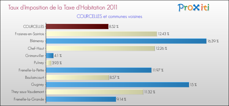Taux d'imposition de la taxe d'habitation 2011 pour COURCELLES et les communes proches Comparaison des taux d'imposition de la taxe d'habitation 2011 pour COURCELLES et les communes voisines