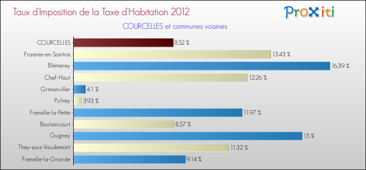 Taux d'imposition de la taxe d'habitation 2012 pour COURCELLES et les communes proches Comparaison des taux d'imposition de la taxe d'habitation 2012 pour COURCELLES et les communes voisines