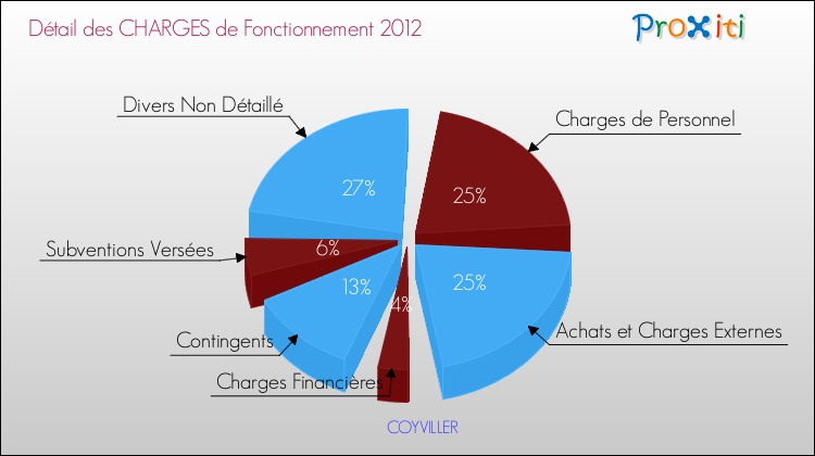 Décomposition des Charges de Fonctionnement 2012 de la commune de COYVILLER Charges de Fonctionnement 2012 pour la commune de COYVILLER