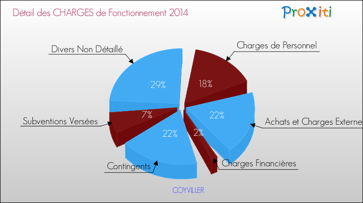 Décomposition des Charges de Fonctionnement 2014 de la commune de COYVILLER Charges de Fonctionnement 2014 pour la commune de COYVILLER