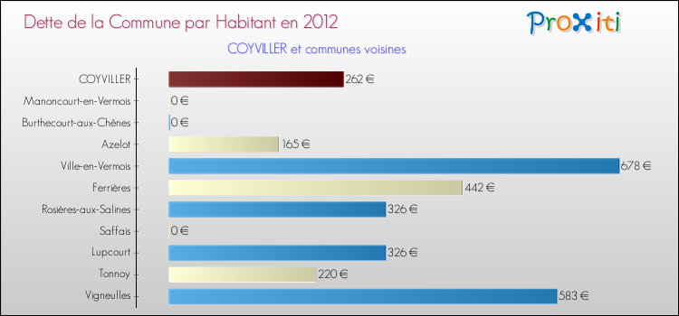 Dette par habitant de la commune en 2012 pour COYVILLER et les communes proches Comparaison de la dette par habitant de la commune en 2012 pour COYVILLER et les communes voisines
