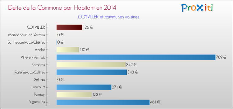 Dette par habitant de la commune en 2014 pour COYVILLER et les communes proches Comparaison de la dette par habitant de la commune en 2014 pour COYVILLER et les communes voisines