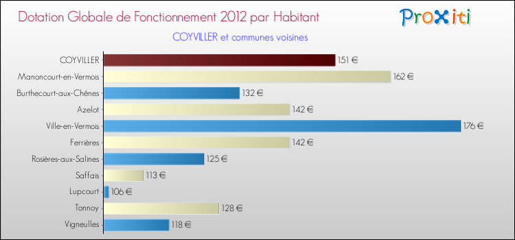 Montant des dotations globales de fonctionnement DGF par Habitant pour COYVILLER et les communes proches Comparaison des des dotations globales de fonctionnement DGF par habitant pour COYVILLER et les communes voisines