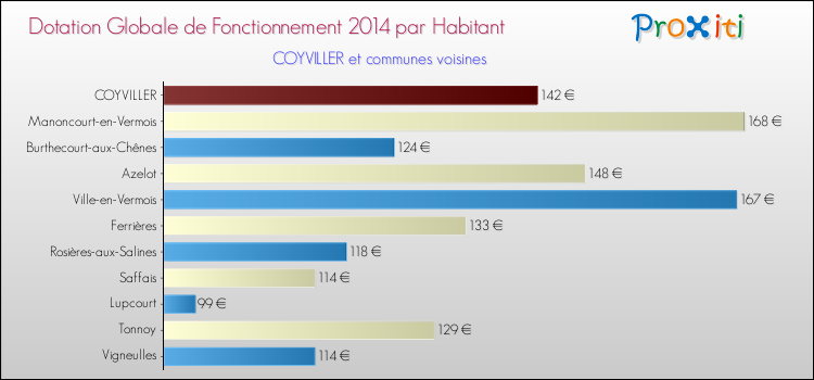 Montant des dotations globales de fonctionnement DGF par Habitant pour COYVILLER et les communes proches en 2014. Comparaison des des dotations globales de fonctionnement DGF par habitant pour COYVILLER et les communes voisines en 2014.