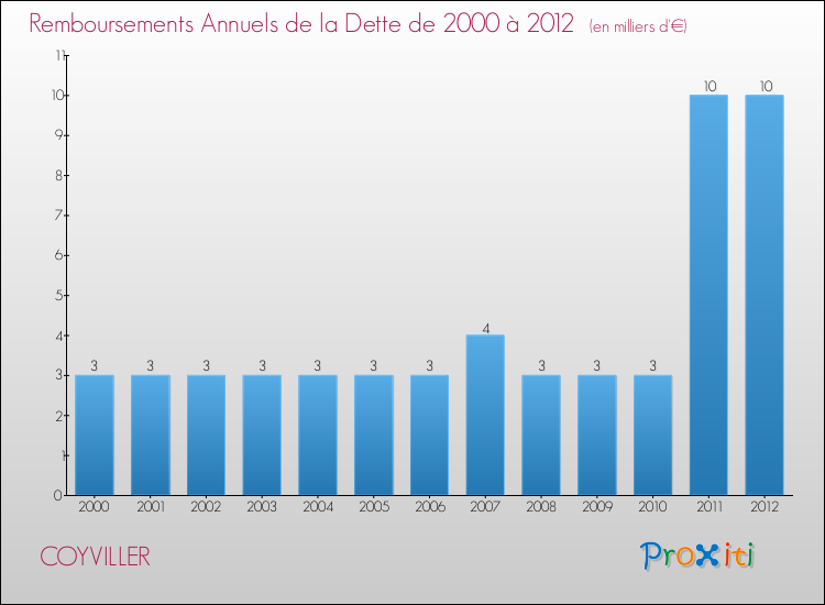 Evolution de l'annuité de la dette pour la commune de COYVILLER de 2000 à 2012 Annuités de la dette pour COYVILLER de 2000 à 2012