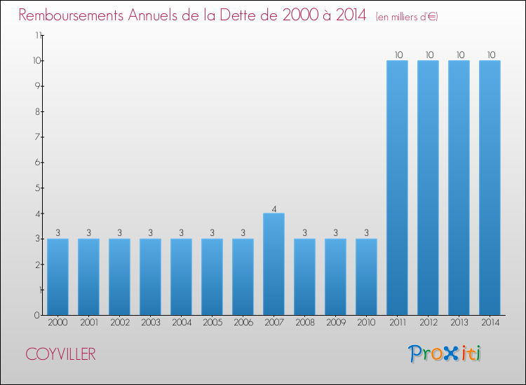 Evolution de l'annuité de la dette pour la commune de COYVILLER de 2000 à 2014 Annuités de la dette pour COYVILLER de 2000 à 2014