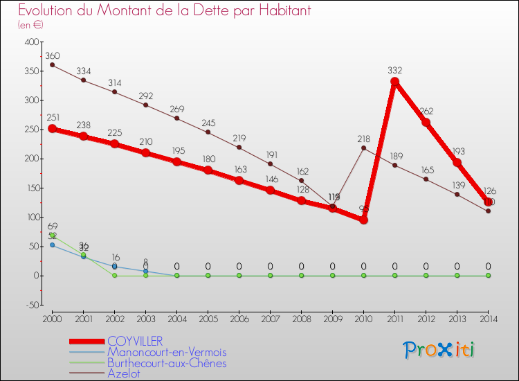 Evolution de la dette par habitant pour la commune de COYVILLER et les communes proches de 2000 à 2014 Comparaison de la dette par habitant pour COYVILLER et les communes voisines de 2000 à 2014