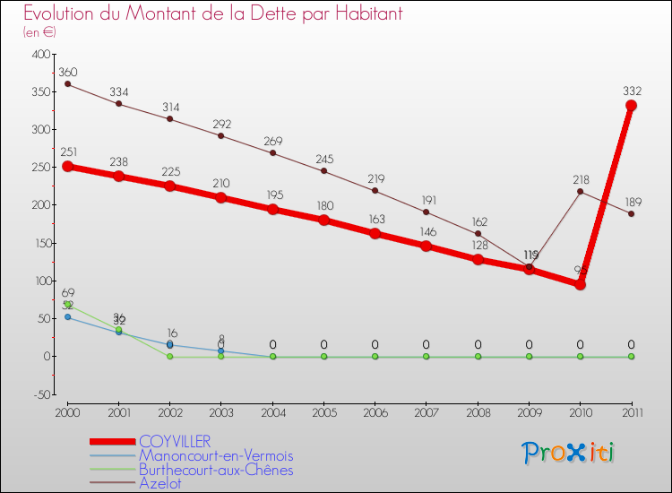Evolution de la dette par habitant pour la commune de COYVILLER et les communes proches Comparaison de la dette par habitant pour COYVILLER et les communes voisines