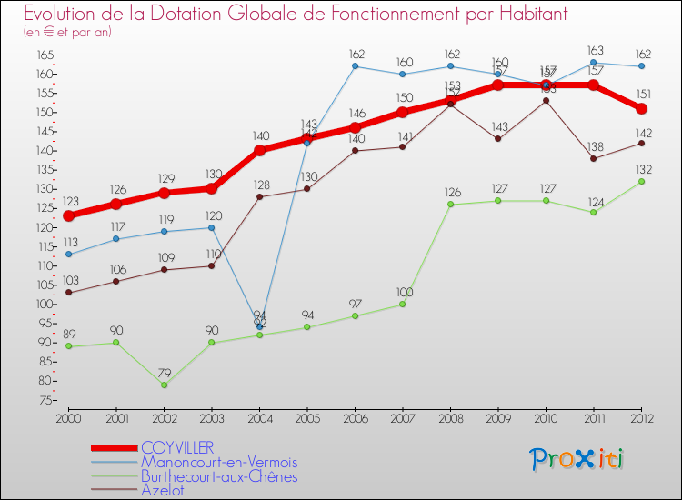 Evolution et montant de la dotation globale de fonctionnement par Habitant pour COYVILLER et les communes proches Comparaison des dotations globales de fonctionnement par habitant pour COYVILLER et les communes voisines