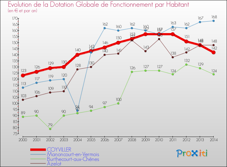 Evolution et montant de la dotation globale de fonctionnement par Habitant pour COYVILLER et les communes proches de 2000 à 2014. Comparaison des dotations globales de fonctionnement par habitant pour COYVILLER et les communes voisines de 2000 à 2014.