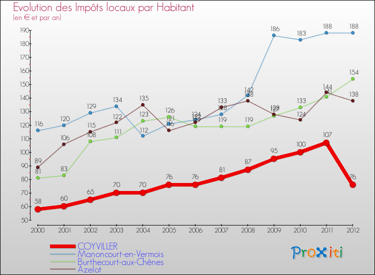 Evolution et montant des impôts locaux par Habitant pour COYVILLER et les communes proches Comparaison des impôts locaux par habitant pour COYVILLER et les communes voisines