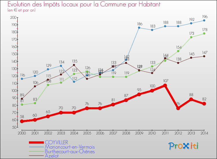 Evolution et montant des impôts locaux par Habitant pour COYVILLER et les communes proches de 2000 à 2014 Comparaison des impôts locaux par habitant pour COYVILLER et les communes voisines de 2000 à 2014