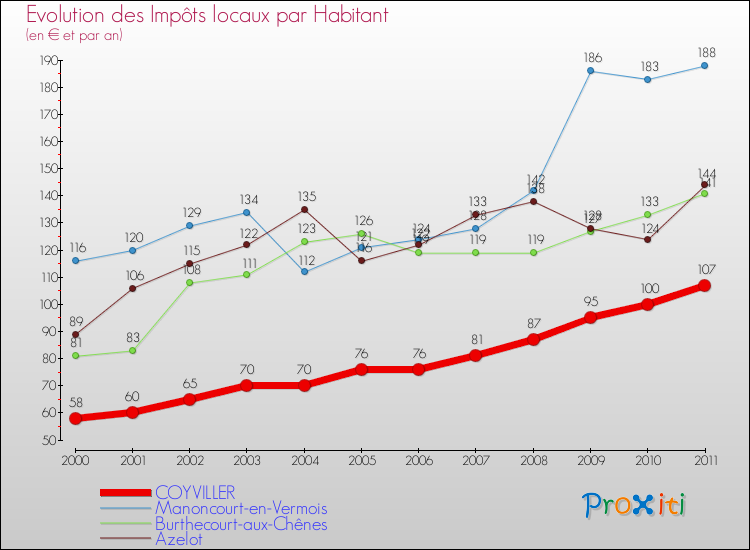Evolution et montant des impôts locaux par Habitant pour COYVILLER et les communes proches Comparaison des impôts locaux par habitant pour COYVILLER et les communes voisines