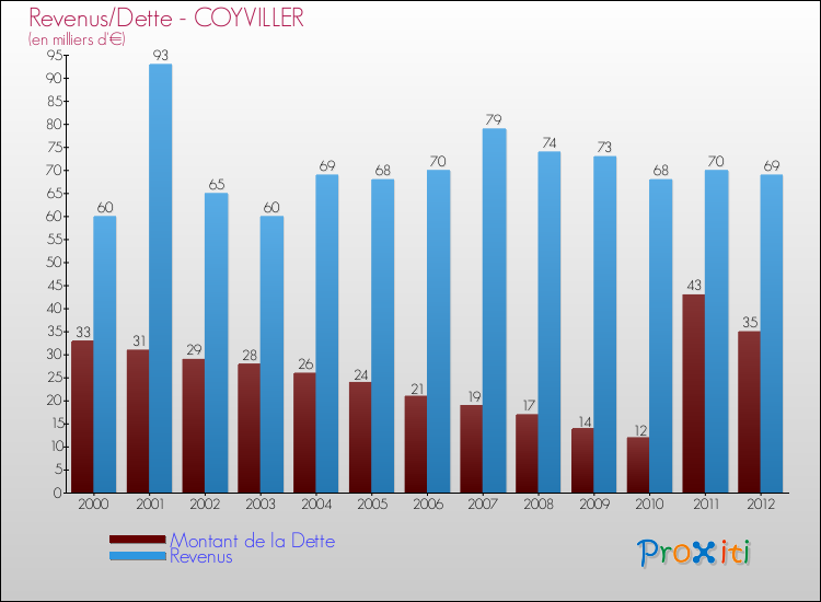 Evolution comparée de la dette et des revenus pour la commune de COYVILLER de 2000 à 2012 Comparaison de la dette et des revenus pour COYVILLER de 2000 à 2012