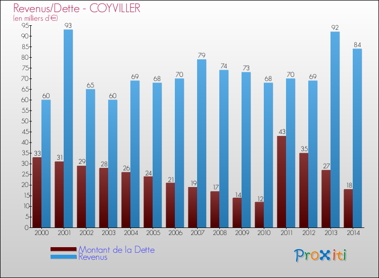 Evolution comparée de la dette et des revenus pour la commune de COYVILLER de 2000 à 2014 Comparaison de la dette et des revenus pour COYVILLER de 2000 à 2014