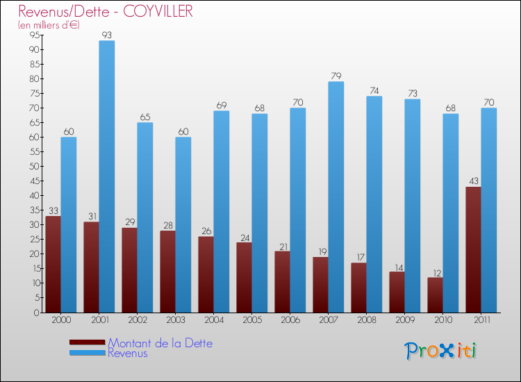 Evolution comparée de la dette et des revenus pour la commune de COYVILLER de 2000 à 2011 Comparaison de la dette et des revenus pour COYVILLER de 2000 à 2011