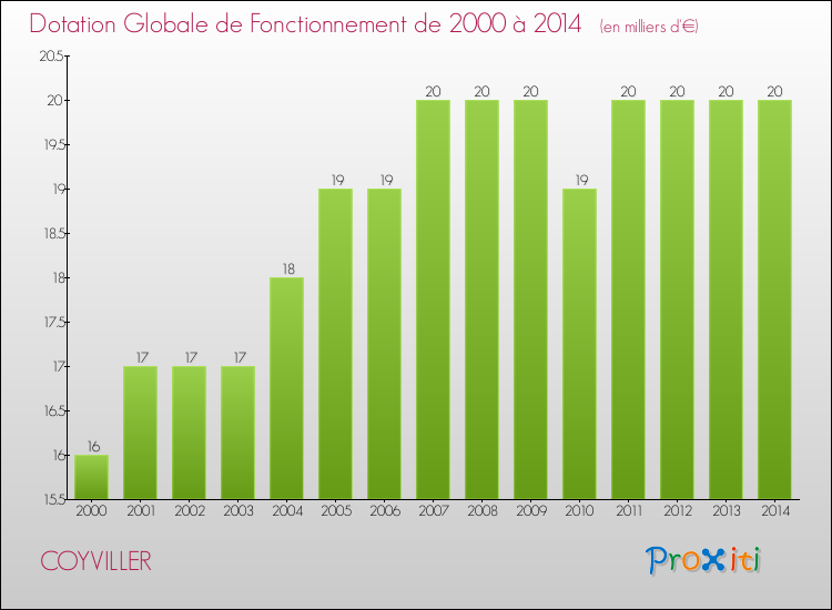 Evolution du montant de la Dotation Globale de Fonctionnement pour la commune de COYVILLER de 2000 à 2014 Evolution du montant de la Dotation Globale de Fonctionnement pour COYVILLER de 2000 à 2014