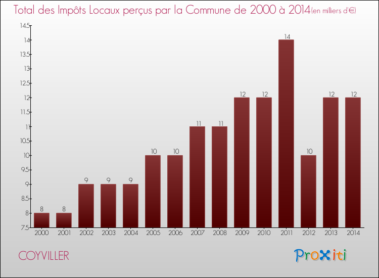Evolution des Impôts Locaux pour la commune de COYVILLER de 2000 à 2014 Evolution des Impôts Locaux pour COYVILLER de 2000 à 2014