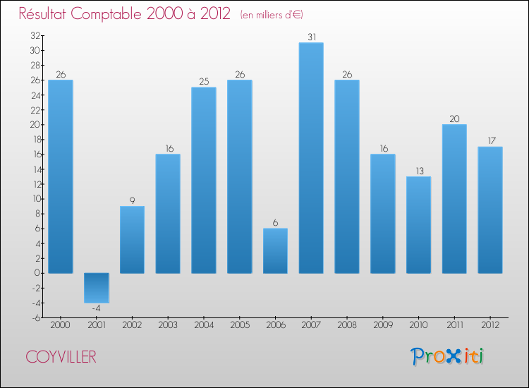 Evolution du résultat comptable pour la commune de COYVILLER de 2000 à 2012 Evolution du résultat comptable pour COYVILLER de 2000 à 2012