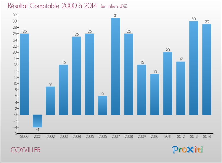 Evolution du résultat comptable pour la commune de COYVILLER de 2000 à 2014 Evolution du résultat comptable pour COYVILLER de 2000 à 2014