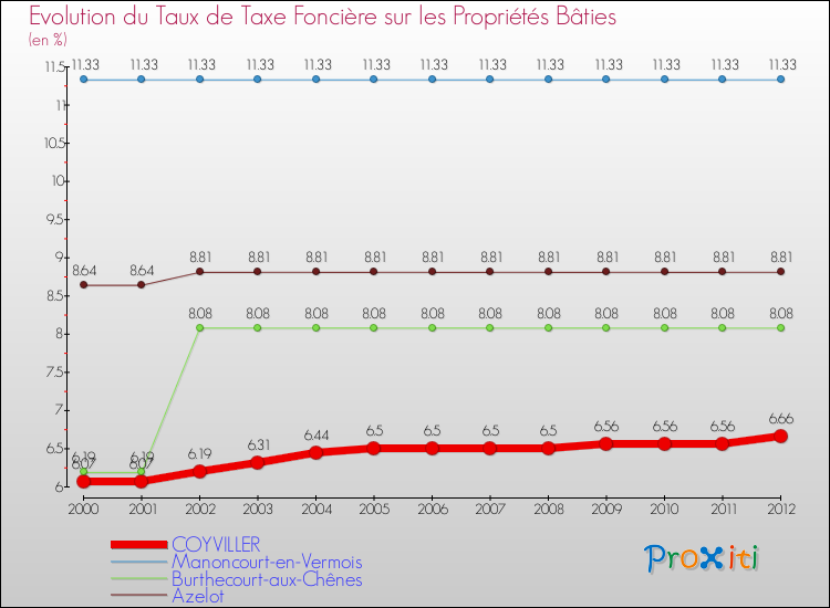 Evolution du taux de la taxe foncière sur le bati pour COYVILLER et les communes proches de 2000 à 2012 Comparaison des taux de taxe foncière sur le bati pour COYVILLER et les communes voisines de 2000 à 2012