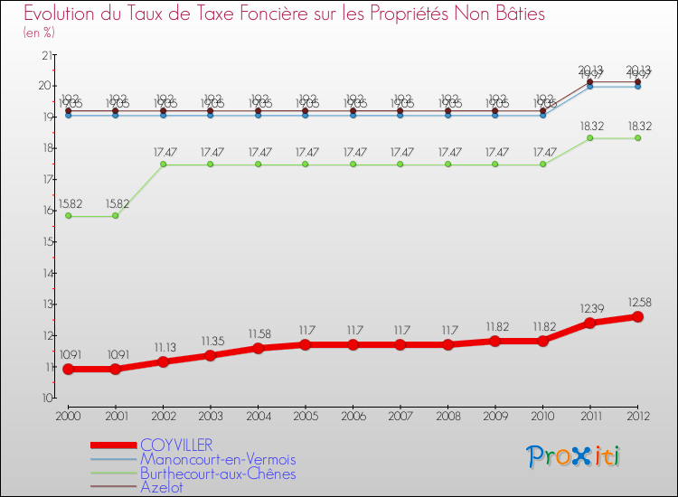 Evolution du taux de la taxe foncière sur les immeubles et terrains non batis pour COYVILLER et les communes proches de 2000 à 2012 Comparaison des taux de la taxe foncière sur les immeubles et terrains non batis pour COYVILLER et les communes voisines de 2000 à 2012