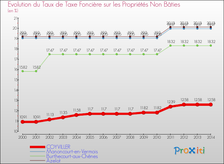 Evolution du taux de la taxe foncière sur les immeubles et terrains non batis pour COYVILLER et les communes proches de 2000 à 2014 Comparaison des taux de la taxe foncière sur les immeubles et terrains non batis pour COYVILLER et les communes voisines de 2000 à 2014
