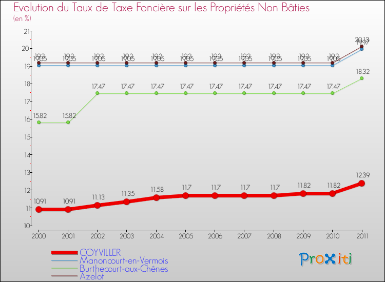 Evolution du taux de la taxe foncière sur les immeubles et terrains non batis pour COYVILLER et les communes proches Comparaison des taux de la taxe foncière sur les immeubles et terrains non batis pour COYVILLER et les communes voisines