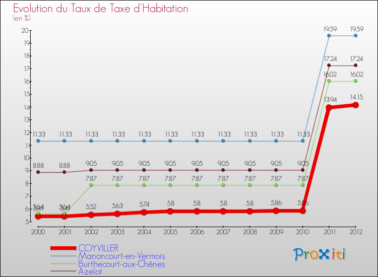 Evolution du taux de la taxe d'habitation pour COYVILLER et les communes proches Comparaison des taux de la taxe d'habitation pour COYVILLER et les communes voisines