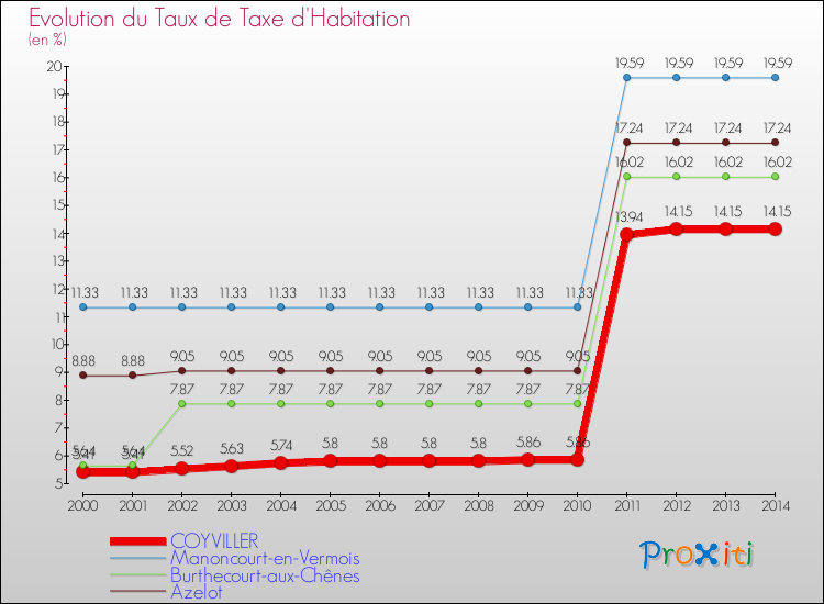 Evolution du taux de la taxe d'habitation pour COYVILLER et les communes proches de 2000 à 2014 Comparaison des taux de la taxe d'habitation pour COYVILLER et les communes voisines de 2000 à 2014