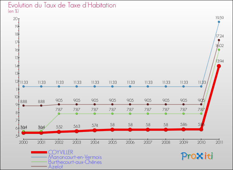 Evolution du taux de la taxe d'habitation pour COYVILLER et les communes proches Comparaison des taux de la taxe d'habitation pour COYVILLER et les communes voisines