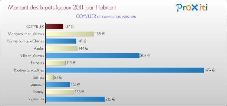 Montant des impôts locaux par Habitant pour COYVILLER et les communes proches Comparaison des impôts locaux par habitant pour COYVILLER et les communes voisines