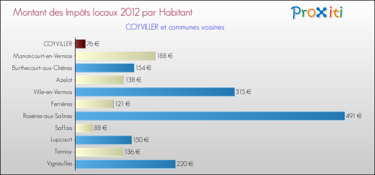 Montant des impôts locaux par Habitant pour COYVILLER et les communes proches Comparaison des impôts locaux par habitant pour COYVILLER et les communes voisines