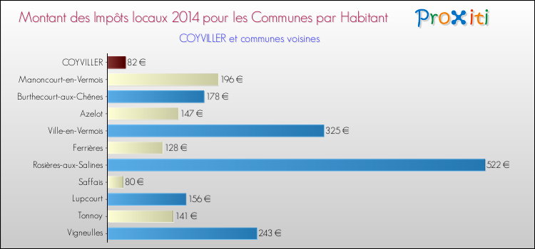 Montant des impôts locaux par Habitant pour COYVILLER et les communes proches en 2014 Comparaison des impôts locaux par habitant pour COYVILLER et les communes voisines en 2014
