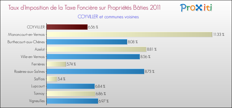 Taux d'imposition de la taxe foncière sur le bati 2011 pour COYVILLER et les communes proches Comparaison des taux d'imposition de la taxe foncière sur le bati 2011 pour COYVILLER et les communes voisines