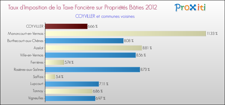 Taux d'imposition de la taxe foncière sur le bati 2012 pour COYVILLER et les communes proches Comparaison des taux d'imposition de la taxe foncière sur le bati 2012 pour COYVILLER et les communes voisines