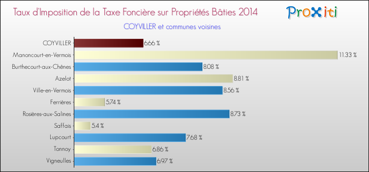 Taux d'imposition de la taxe foncière sur le bati 2014 pour COYVILLER et les communes proches Comparaison des taux d'imposition de la taxe foncière sur le bati 2014 pour COYVILLER et les communes voisines