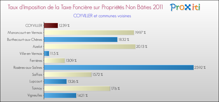 Taux d'imposition de la taxe foncière sur les immeubles et terrains non batis 2011 pour COYVILLER et les communes proches Comparaison des taux d'imposition de la taxe foncière sur les immeubles et terrains non batis 2011 pour COYVILLER et les communes voisines