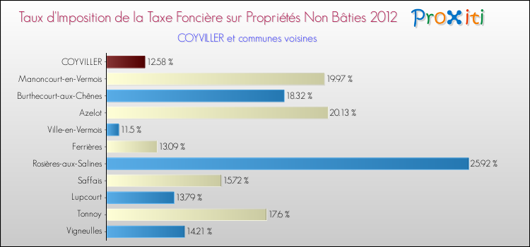 Taux d'imposition de la taxe foncière sur les immeubles et terrains non batis 2012 pour COYVILLER et les communes proches Comparaison des taux d'imposition de la taxe foncière sur les immeubles et terrains non batis 2012 pour COYVILLER et les communes voisines