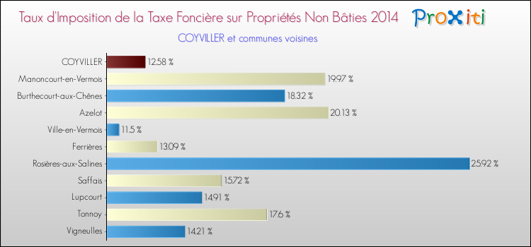 Taux d'imposition de la taxe foncière sur les immeubles et terrains non batis 2014 pour COYVILLER et les communes proches Comparaison des taux d'imposition de la taxe foncière sur les immeubles et terrains non batis 2014 pour COYVILLER et les communes voisines