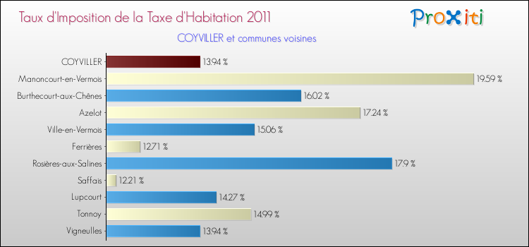 Taux d'imposition de la taxe d'habitation 2011 pour COYVILLER et les communes proches Comparaison des taux d'imposition de la taxe d'habitation 2011 pour COYVILLER et les communes voisines
