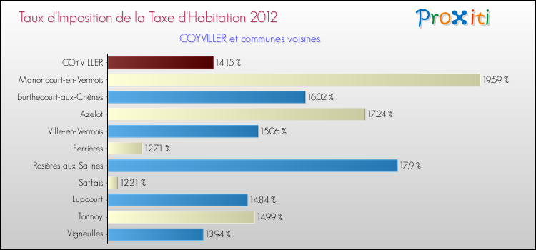 Taux d'imposition de la taxe d'habitation 2012 pour COYVILLER et les communes proches Comparaison des taux d'imposition de la taxe d'habitation 2012 pour COYVILLER et les communes voisines