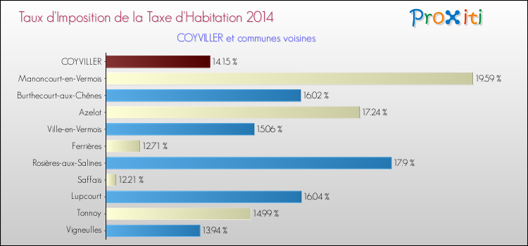 Taux d'imposition de la taxe d'habitation 2014 pour COYVILLER et les communes proches Comparaison des taux d'imposition de la taxe d'habitation 2014 pour COYVILLER et les communes voisines