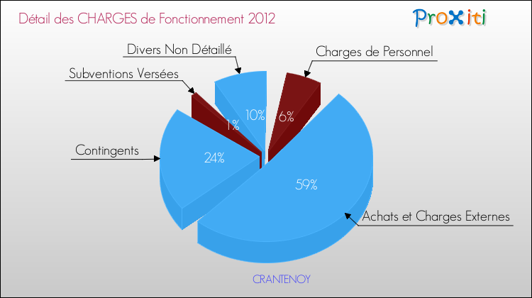 Décomposition des Charges de Fonctionnement 2012 de la commune de CRANTENOY Charges de Fonctionnement 2012 pour la commune de CRANTENOY