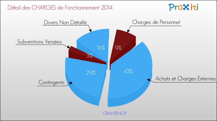 Décomposition des Charges de Fonctionnement 2014 de la commune de CRANTENOY Charges de Fonctionnement 2014 pour la commune de CRANTENOY