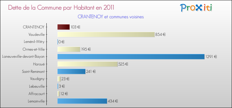 Dette par habitant de la commune en 2011 pour CRANTENOY et les communes proches Comparaison de la dette par habitant de la commune en 2011 pour CRANTENOY et les communes voisines