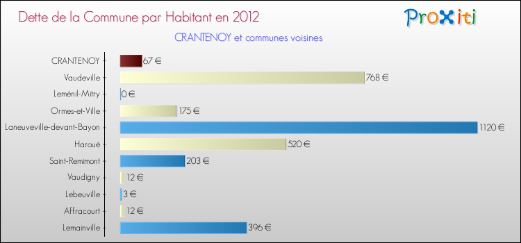 Dette par habitant de la commune en 2012 pour CRANTENOY et les communes proches Comparaison de la dette par habitant de la commune en 2012 pour CRANTENOY et les communes voisines