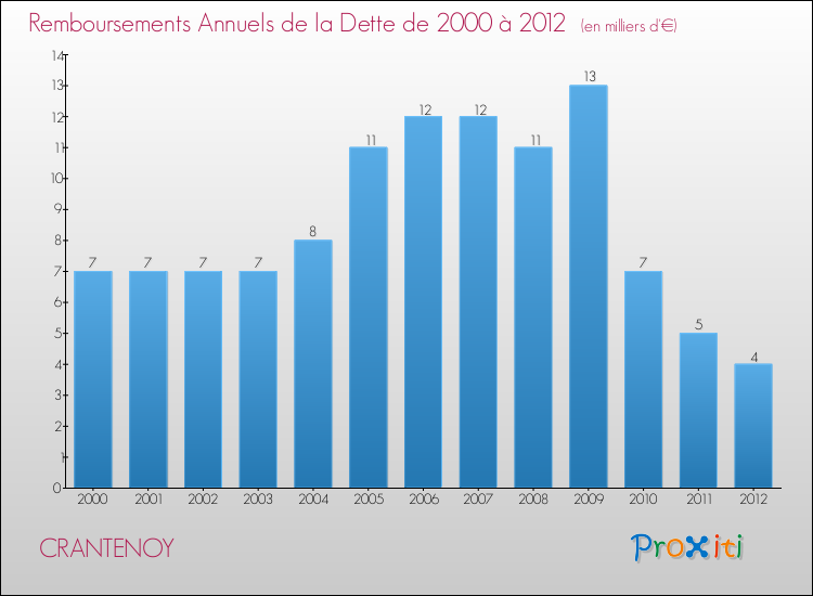 Evolution de l'annuité de la dette pour la commune de CRANTENOY de 2000 à 2012 Annuités de la dette pour CRANTENOY de 2000 à 2012
