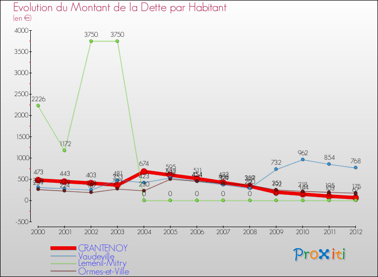 Evolution de la dette par habitant pour la commune de CRANTENOY et les communes proches de 2000 à 2012 Comparaison de la dette par habitant pour CRANTENOY et les communes voisines de 2000 à 2012